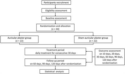 Efficacy of auricular plaster therapy for sleep disorders in preschool children with autism spectrum disorders: Study protocol for a randomized controlled trial